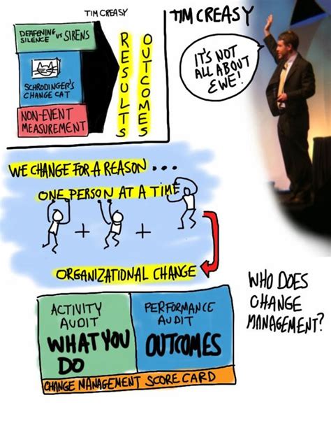 Sketchnotes Of Tim Creasys Presentation At The Fourworlds