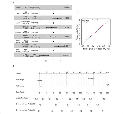 Establishment Of A Nomogram Containing Independent Factors Of OS