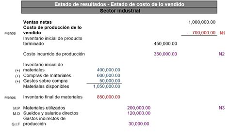 Efectos Fiscales Del Costo De Lo Vendido