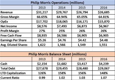 Philip Morris Theres Never Been A Better Time To Sell Nysepm