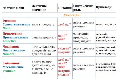Частини мови - таблиця з лексичним значенням та прикладами