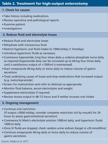 Considerations For The Management Of Enterocutaneous Fistula