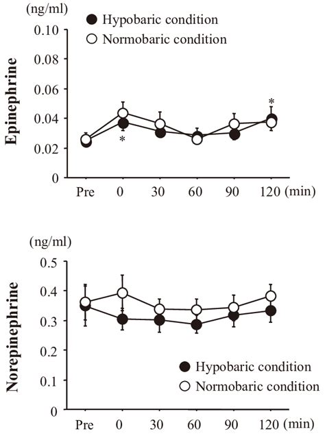 Plasma Epinephrine And Norepinephrine Concentrations Time Courses Of