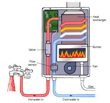 How Does An Instant Gas Hot Water System Work Brisbane Plumbing And Drainage