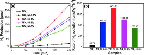 A Photocatalytic Hydrogen Evolution Performance And B Hydrogen