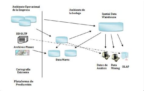 Esquema Global De Spatial Data Warehouse Download Scientific Diagram