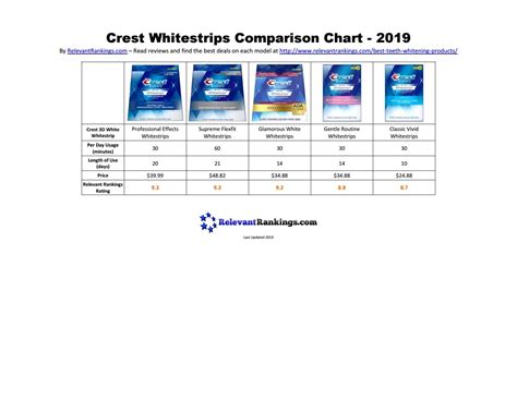 Crest Whitestrips Comparison Chart - 2019 by Relevant Rankings - Issuu