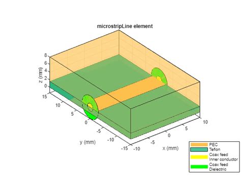 MicrostripLine Create Transmission Line In Microstrip Form MATLAB