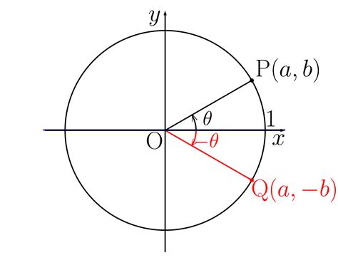 三角関数の還元公式 おいしい数学