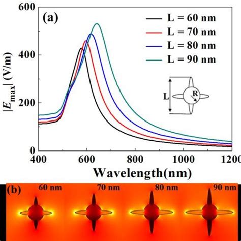 The Surface Plasmon Resonance Spectrum With Different Surround Download Scientific Diagram