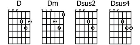 How To Play And Apply Sus2 And Sus4 Chords Guitarhabits