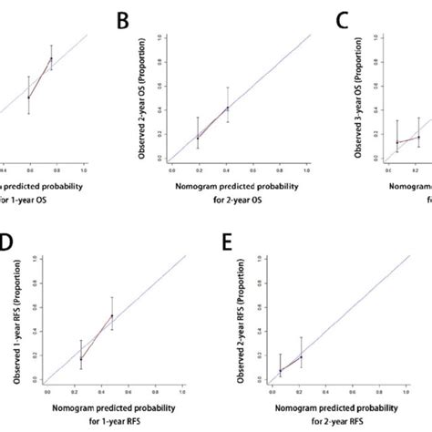 Calibration Curves For The Formulated Nomograms The Calibration Curves