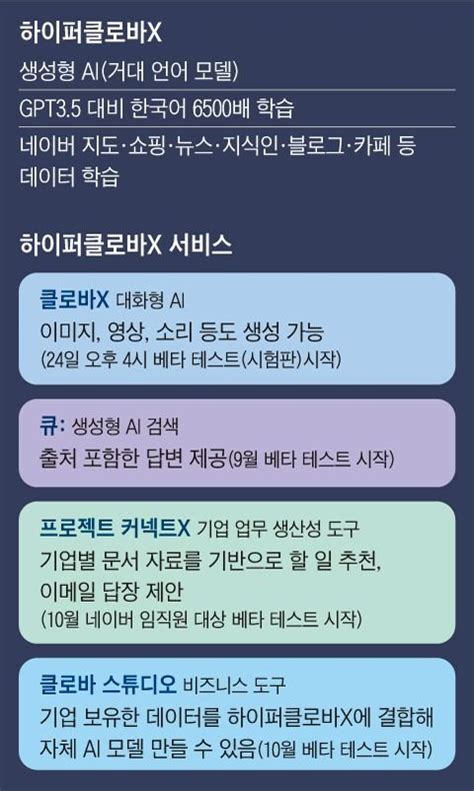 챗gpt보다 한국어 6500배 더 배웠다네이버 하이퍼클로바 X 출격 네이트 뉴스