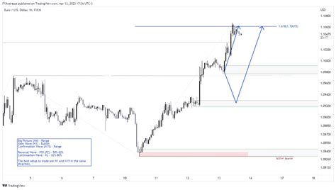 Action Zones Trading Ideas On Twitter Trading Is About Possibility