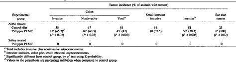 Table 1 From Chemoprevention Of Colon Carcinogenesis By Updated Version