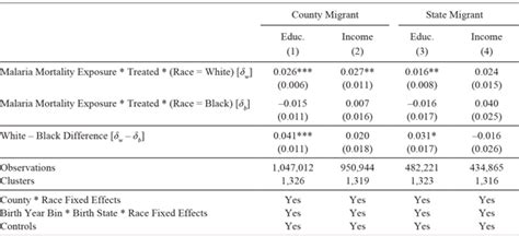 Malaria Race And Inequality Evidence From The Early 1900s Us South