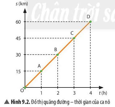 Hướng dẫn cách vẽ đồ thị quãng đường thời gian lớp 7 đơn giản và dễ hiểu