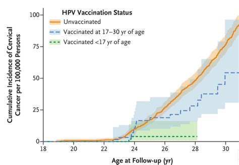 Health Hpv Vaccines Cut Cervical Cancer Rate By Up To World