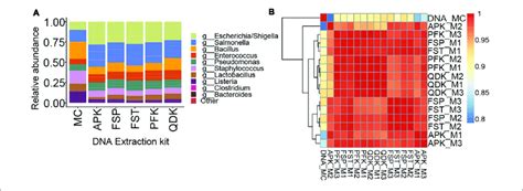 Sequencing Results For Extractions Of A Whole Cell Mock Community By