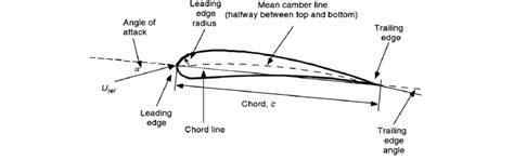 Airfoil Nomenclature 2 Download Scientific Diagram