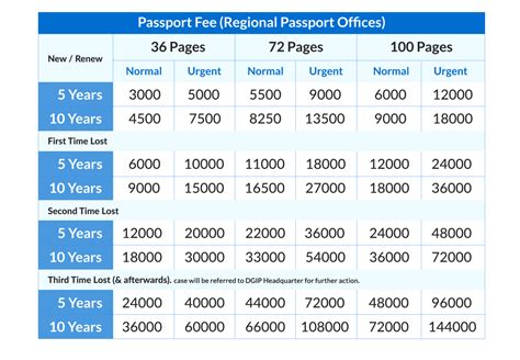 Passport Renewal Fee And New Passport Fee 2023