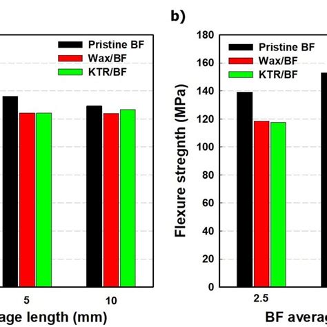 A Tensile And B Flexural Strengths Of Lbft Composites With Respect Download Scientific