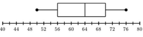 Box Plot Diagram Quizlet