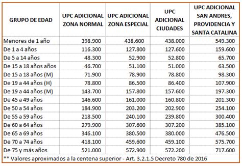 Valores De La Upc Adicional Para El A O Miplanilla