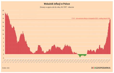 Inflacja W Listopadzie Pierwszy Spadek Od Lutego Gus Poda Ostateczne
