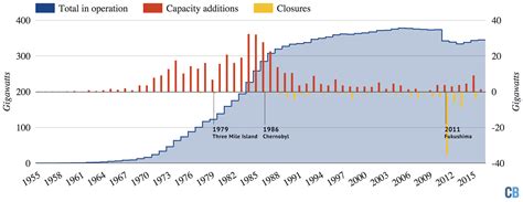 Mapped: The world's nuclear power plants | Carbon Brief