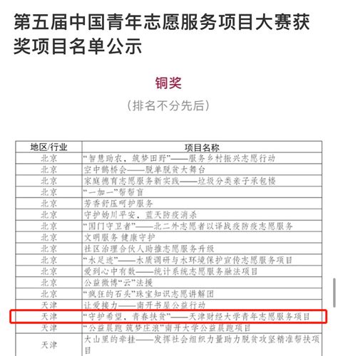 我校“守护希望·青春扶贫”项目在第五届中国青年志愿服务项目大赛荣获佳绩 天津财经大学