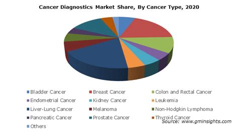 Cancer Diagnostics Market Size Forecast Report 2021 2027