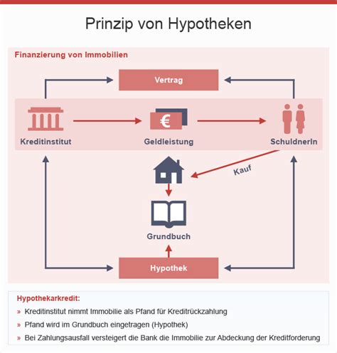 Hypotheken Prinzip Immoanleger