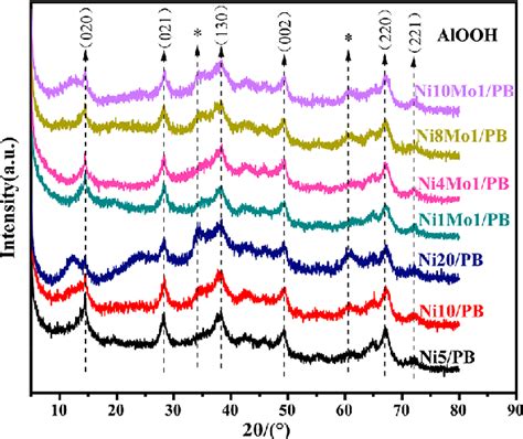 Xrd Patterns Of Nipb And Nimopb Download Scientific Diagram