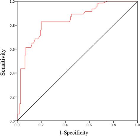 Receiver Operator Characteristic Curves Illustrating The Abilities Of