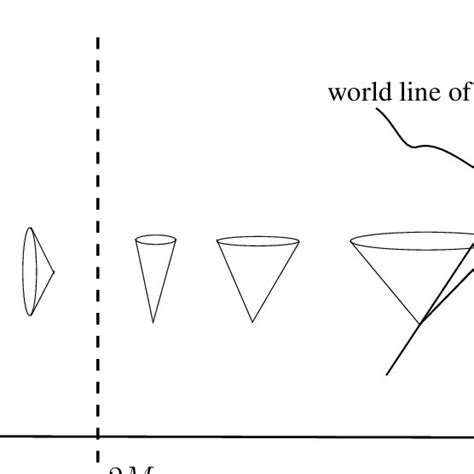 1: Future light cones in Schwarzschild coordinates outside, near and ...