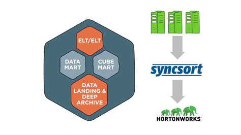 Hortonworks Edw Optimization Solution Youtube