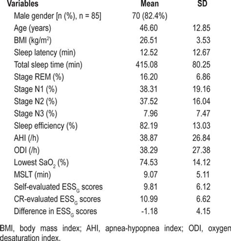 Self Evaluated And Close Relative Evaluated Epworth Sleepiness Scale Vs Multiple Sleep Latency