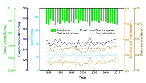 Temporal Variations Of Runoff Runoff Evapotranspiration Et