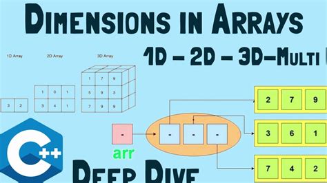 D D D Arrays Multidimensional Arrays In C Arrays In C