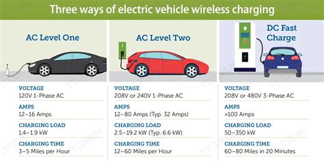 Disadvantages Of Wireless Charging Of Electric Vehicles Meaning Leta