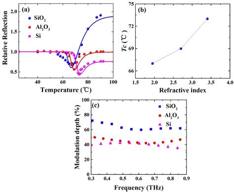 A Comparison Of The Experimental Symbol And Simulated Solid Line