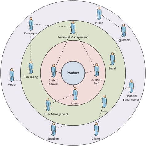 Stakeholder Onion Diagram | Wiki | BAwiki