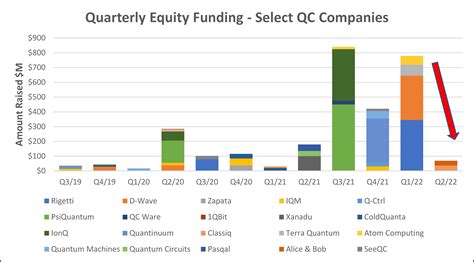shifting quantum investment dynamics  quantum leap