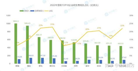 医药魔方丨最新！全球药企top10出炉 知乎