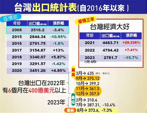 用數字看台灣 謝金河：台企業今年獲利3兆元 企業獲利 出口值 台灣經濟 大紀元