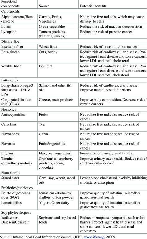 Some Functional Foods Their Active Ingredients And Potential Benefits Download Table