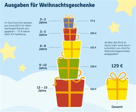 So viel Geld geben Eltern pro Kind für Weihnachtsgeschenke aus