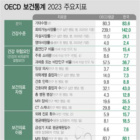 2023년 우리나라 보건 의료수준 및 현황 Oecd 보건 통계 2023