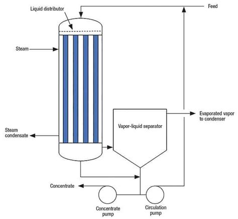 Falling Film Evaporator For Fruit Juice IBC MACHINE